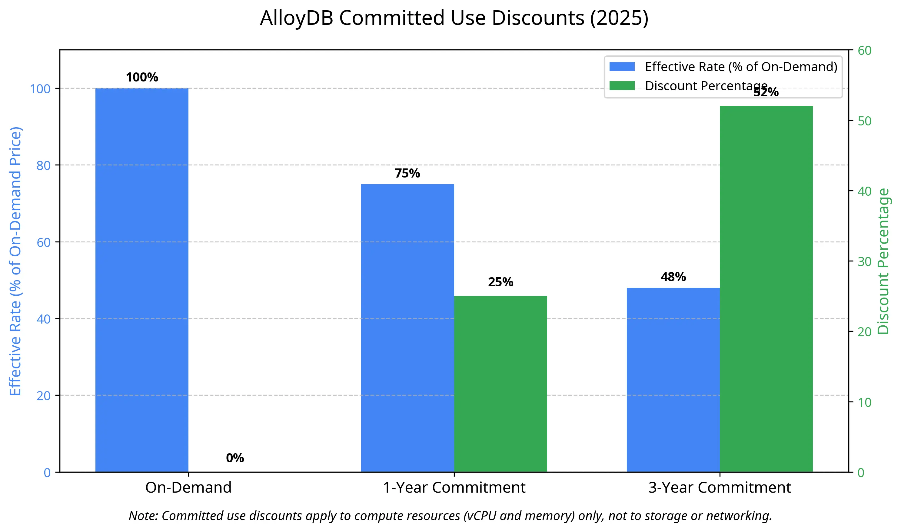 AlloyDB Committed Use Discounts